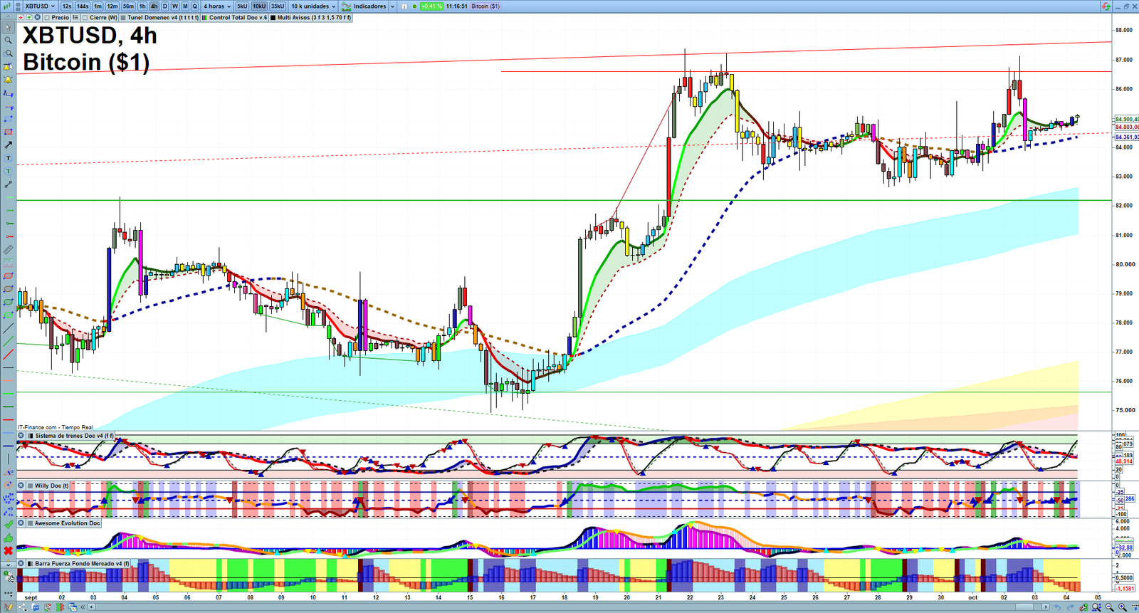 Bitcoin H4 technical analysis chart showing short-term crypto market structure and intraday price action